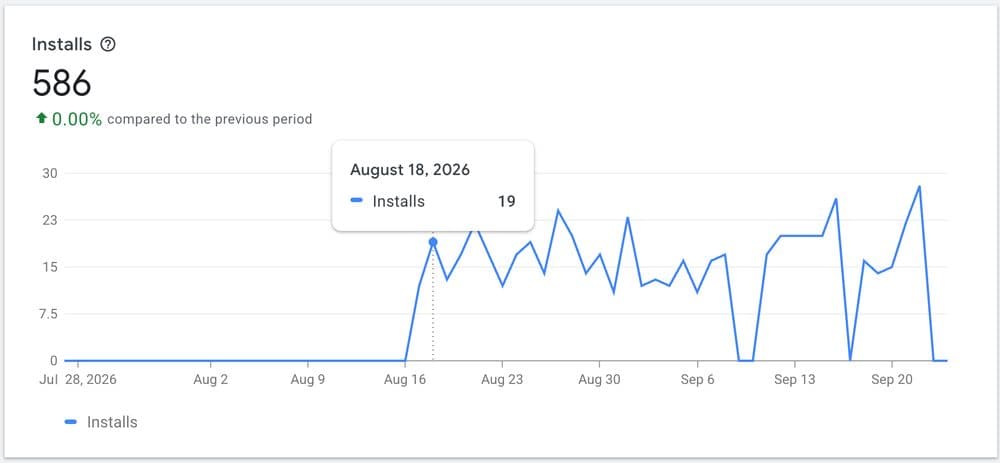 Chrome Web Store dashboard: 586 installs, starting from zero in mid-August.
