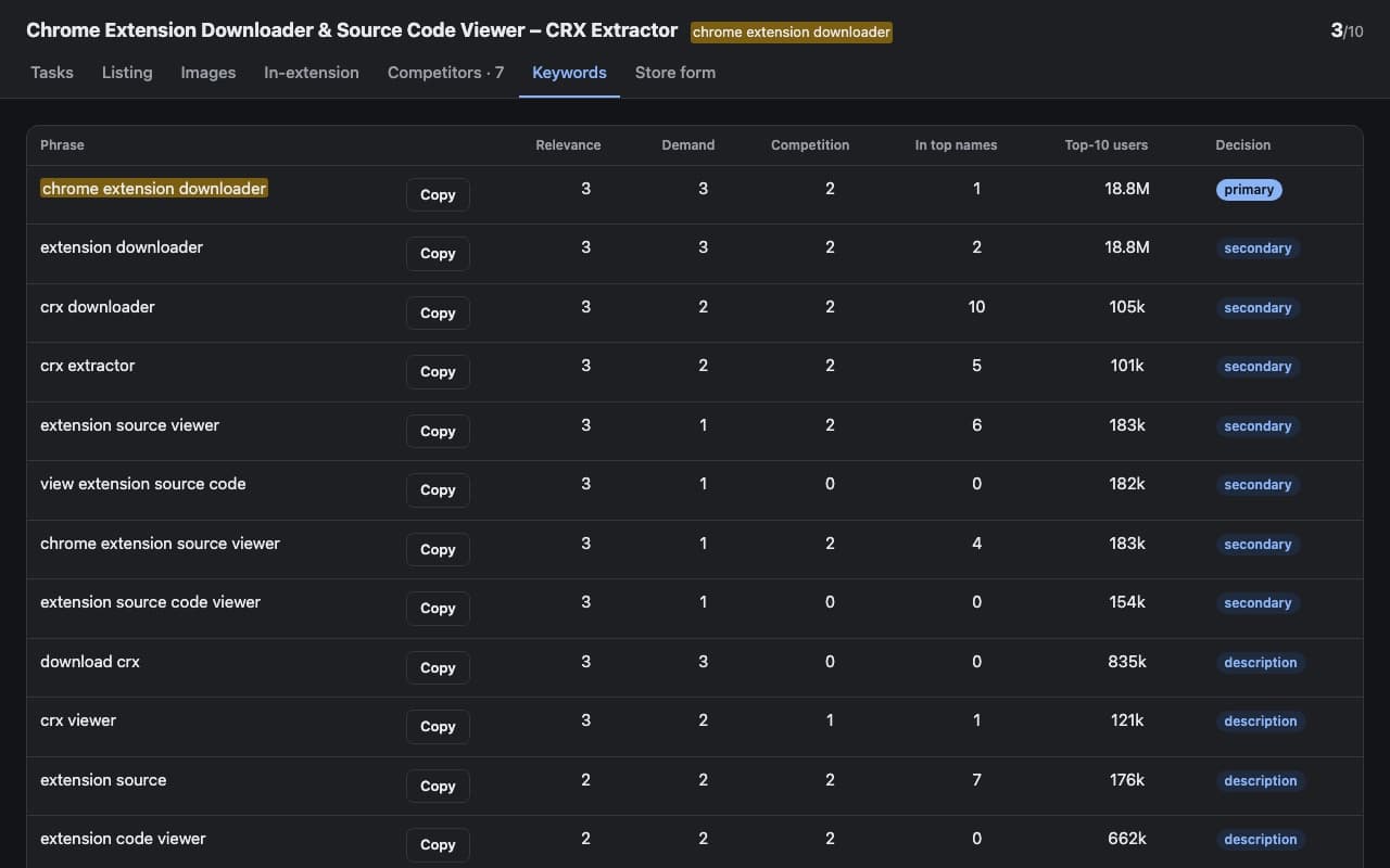 Keyword table: each search phrase with relevance, demand, competition and users of the top ten results.